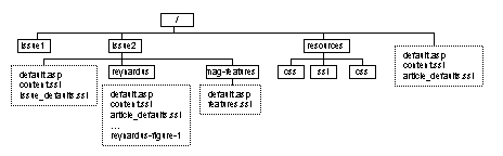 directory structure
